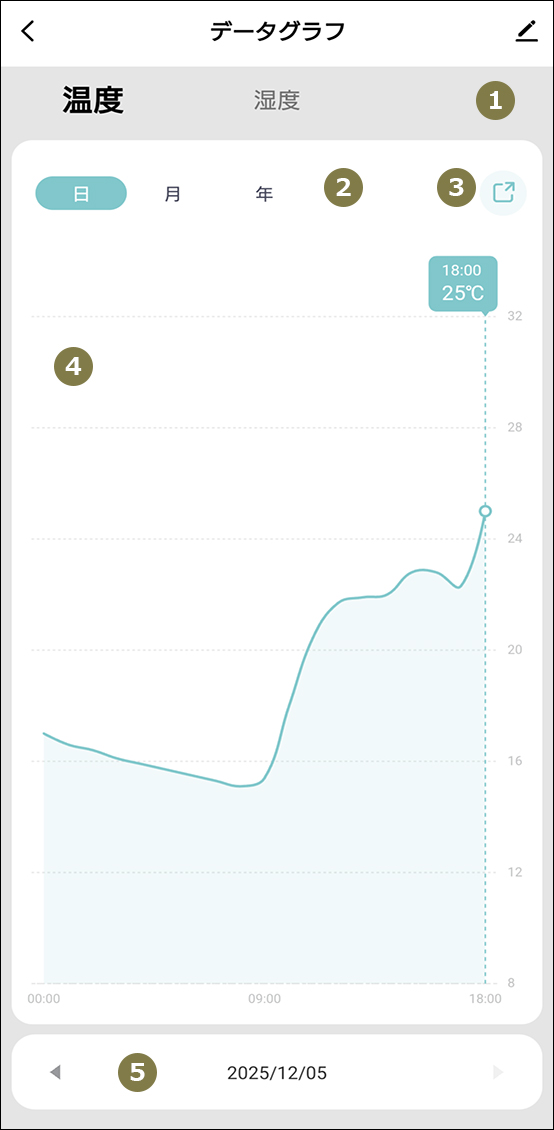 温度湿度センサー推移データ